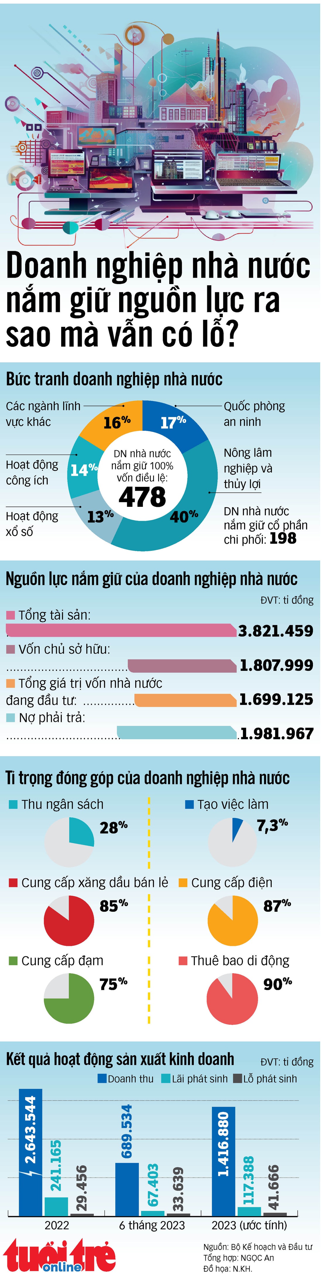 Doanh nghiệp nhà nước nắm giữ nguồn lực ra sao mà vẫn lỗ? - Ảnh 1.