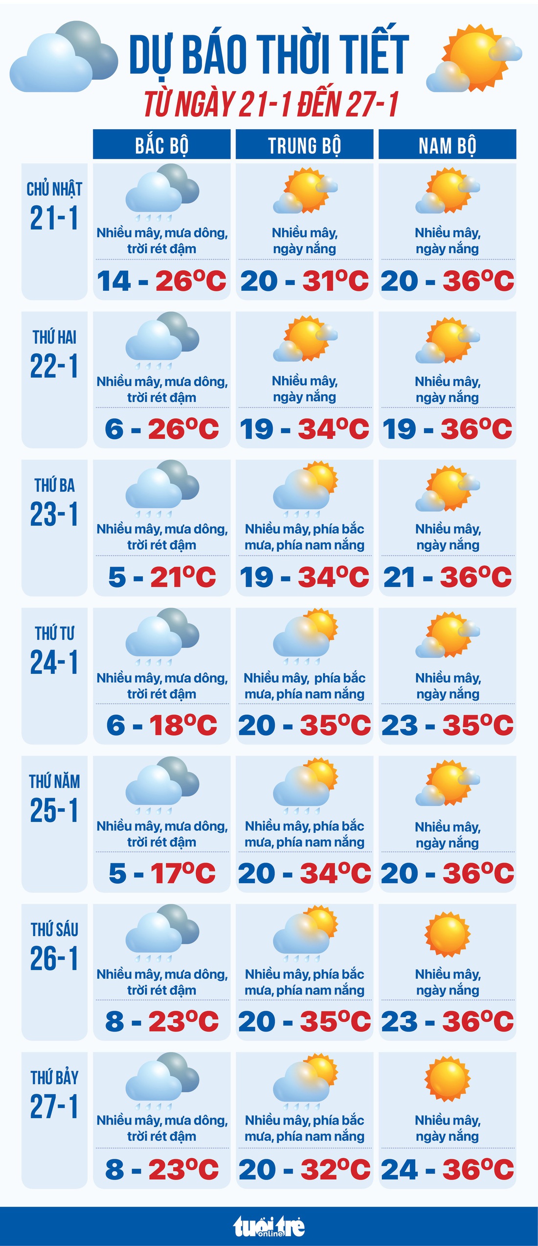 Dự báo thời tiết ngày 21 đến 27-1 - Đồ họa: NGỌC THÀNH
