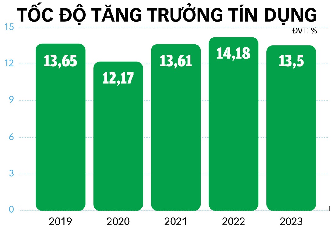 LÊ THANH - Nguồn dữ liệu: Ngân hàng Nhà nước - Đồ họa: TUẤN ANH