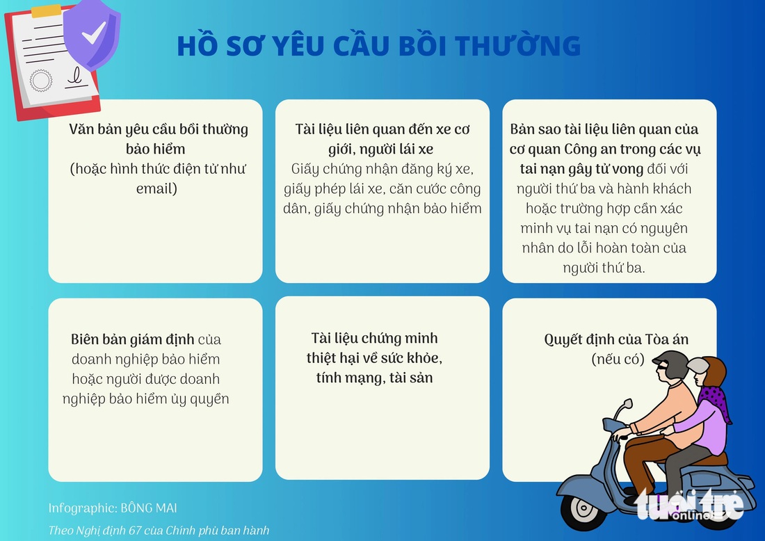 Infographic: Hiểu nhanh về bảo hiểm bắt buộc xe máy - Ảnh 3.