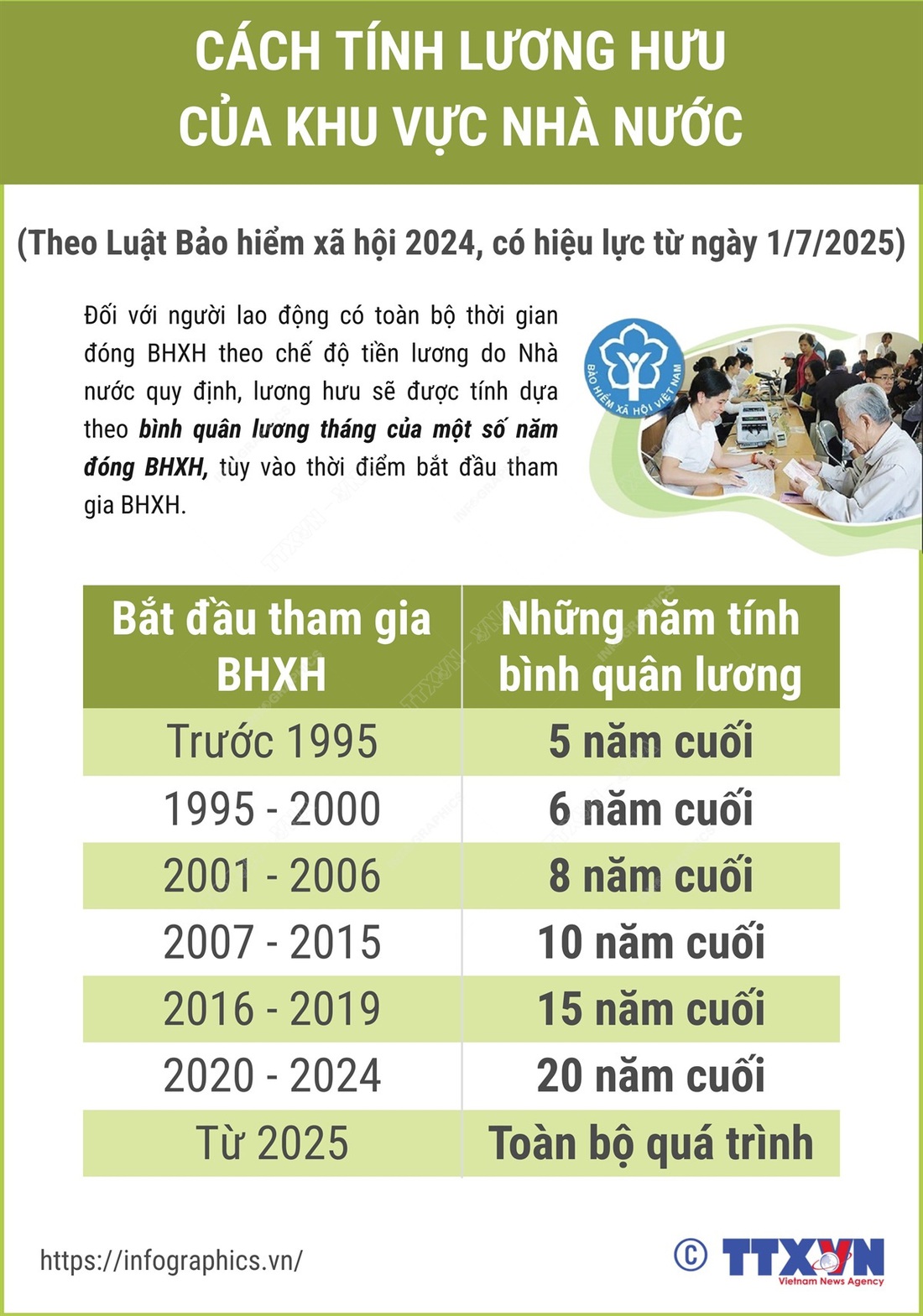 Cách tính lương hưu khu vực Nhà nước theo Luật Bảo hiểm xã hội 2024 - Ảnh 1.