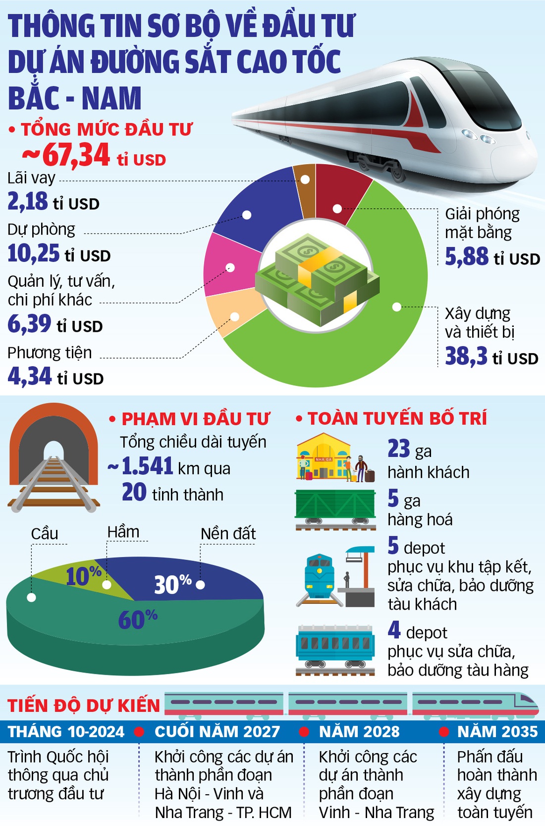 Dự án đường sắt tốc độ cao Bắc - Nam: Bệ phóng mới cho nền kinh tế - Ảnh 4.