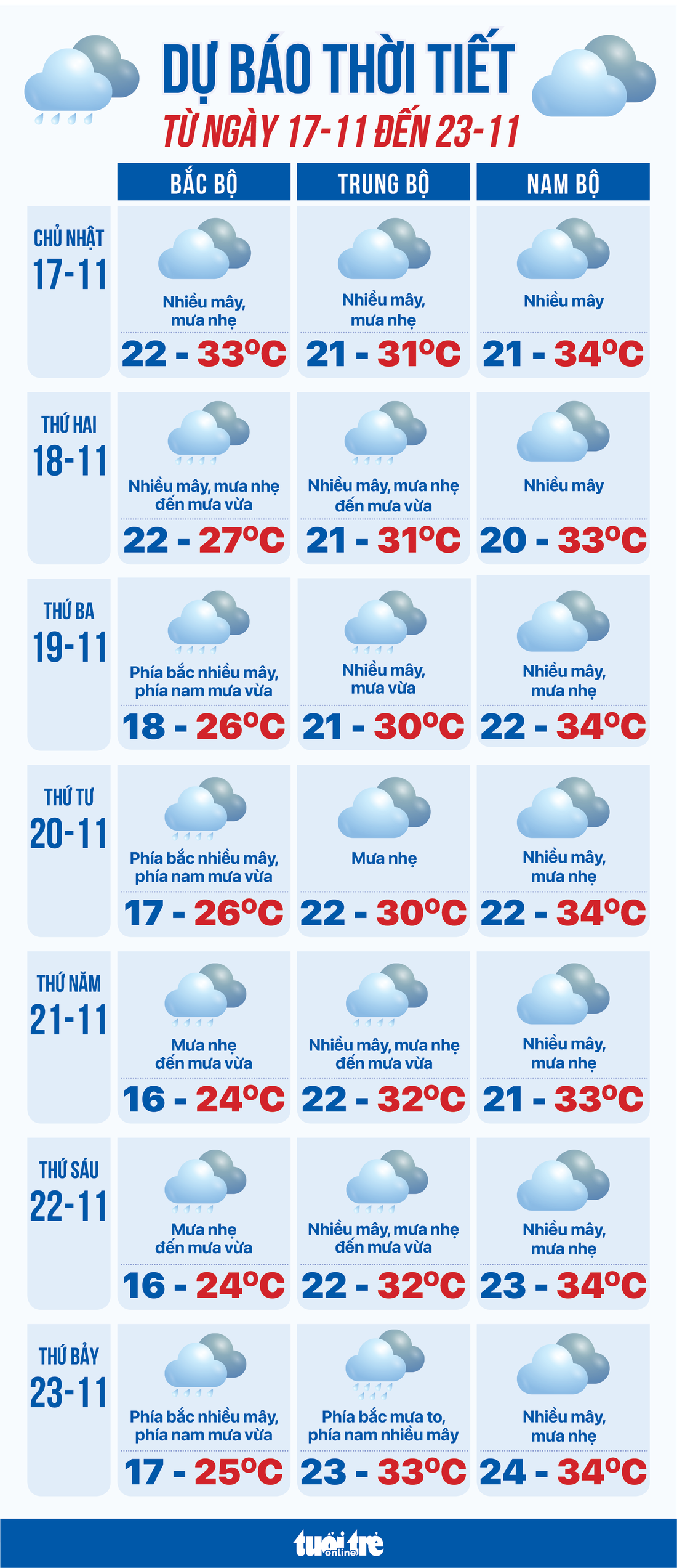 Thời tiết 17 đến 23-11: Không khí lạnh tràn về miền Bắc, miền Trung mưa - Ảnh 1.