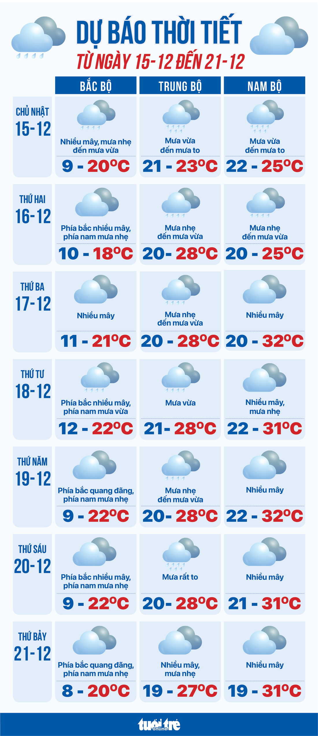 Thời tiết tuần thứ ba tháng 12: Bắc Bộ rét, Trung Bộ mưa to, Nam Bộ nắng - Ảnh 1.