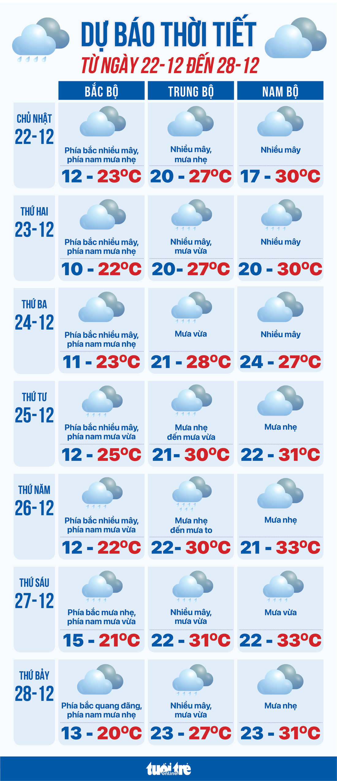 Dự báo thời tiết từ 22 đến 28-12: Bắc Bộ rét, Nam Bộ và Trung Bộ mưa to - Ảnh 1.