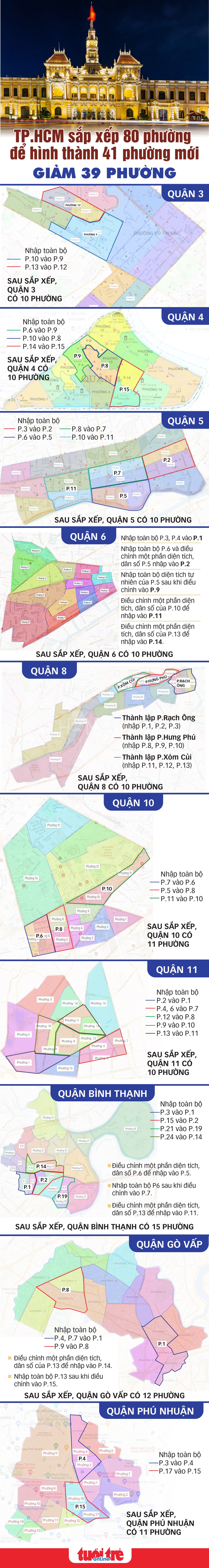 80 phường ở TP.HCM sáp nhập thành 41, đặt tên phường mới theo tiêu chí nào? - Ảnh 3.