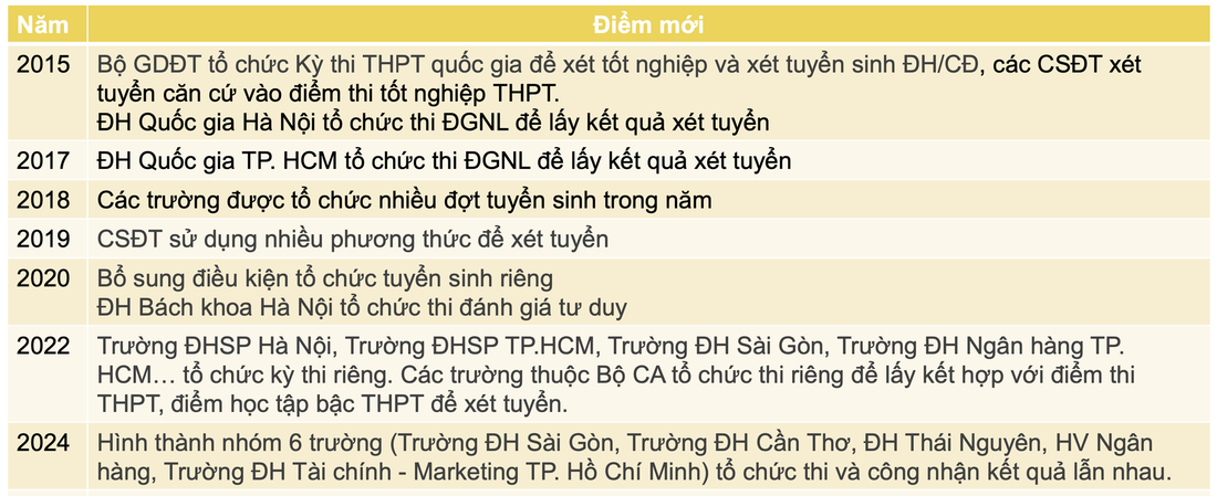 Tuyển sinh đại học thay đổi ra sao qua 10 năm, sắp tới thế nào?- Ảnh 3.