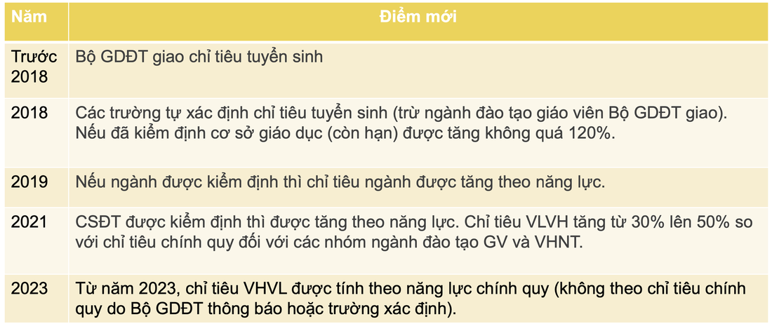 Tuyển sinh đại học thay đổi ra sao qua 10 năm, sắp tới thế nào?- Ảnh 4.