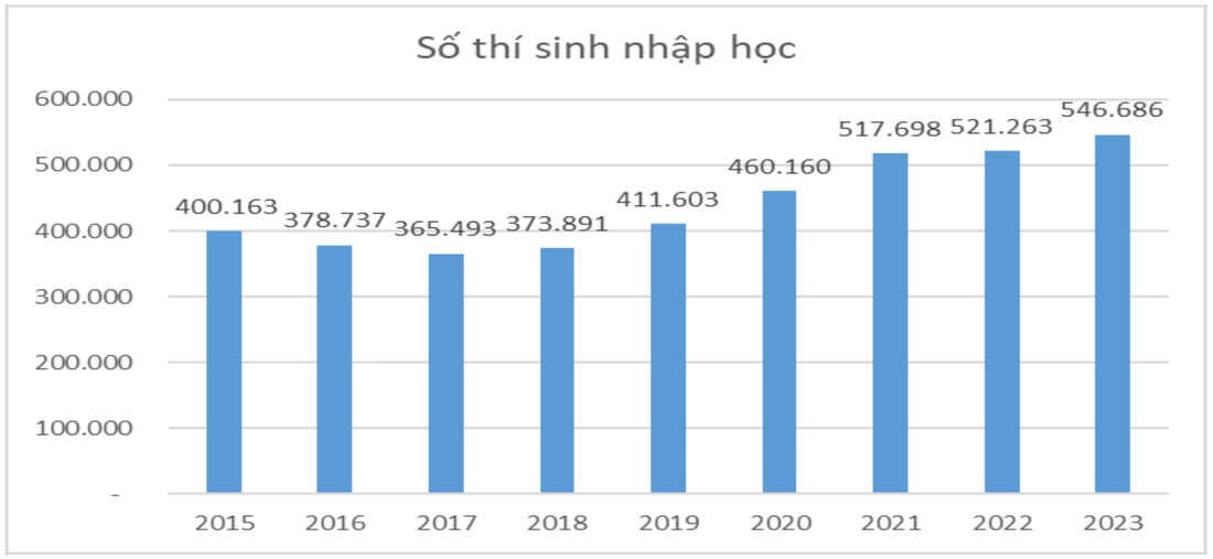 Tuyển sinh đại học thay đổi ra sao qua 10 năm, sắp tới thế nào?- Ảnh 6.