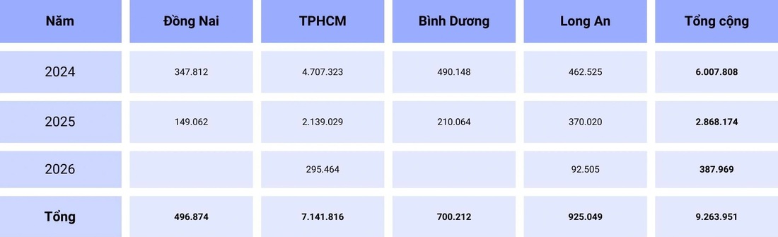 Nhu cầu cát đắp nền đường cho các dự án thành phần vành đai 3 TP.HCM (m³) theo số liệu báo cáo của Ban Quản lý đầu tư xây dựng các công trình giao thông TP - Lập bảng: ĐỨC PHÚ