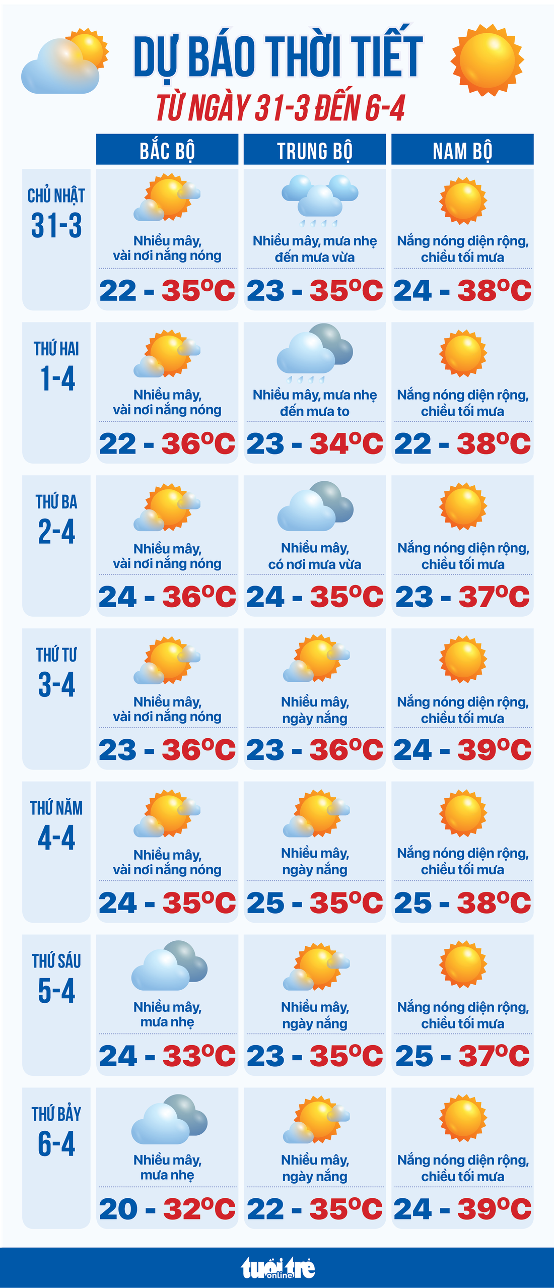Dự báo thời tiết tuần từ 31-3 đến 6-4 - Đồ họa: NGỌC THÀNH