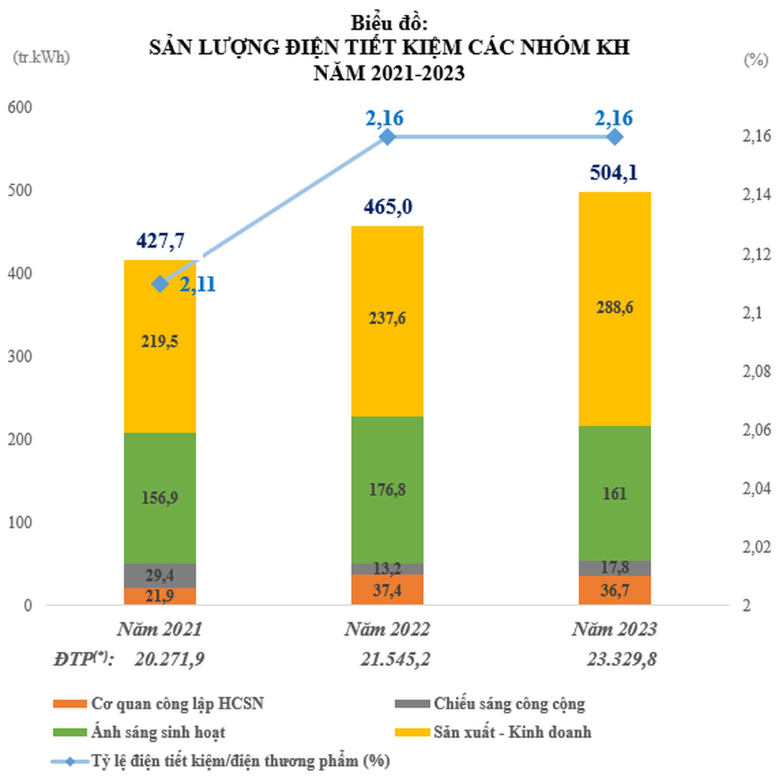 Biểu đồ sản lượng điện tiết kiếm các nhóm khách hàng trong năm 2022-2023 của EVNCPC 