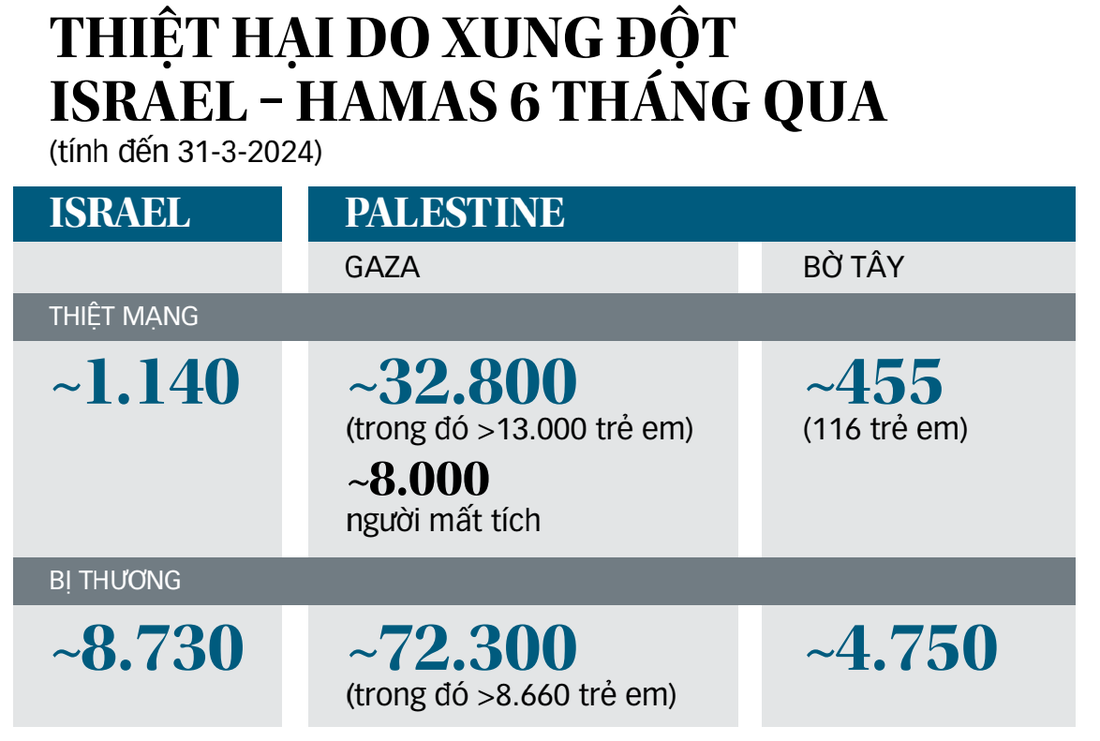 Nguồn: Al Jazeera, WHO, Cơ quan y tế Gaza - Đồ họa: T.ĐẠT