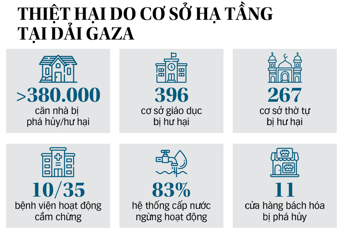 Nguồn: Al Jazeera, WHO, Cơ quan y tế Gaza - Đồ họa: T.ĐẠT