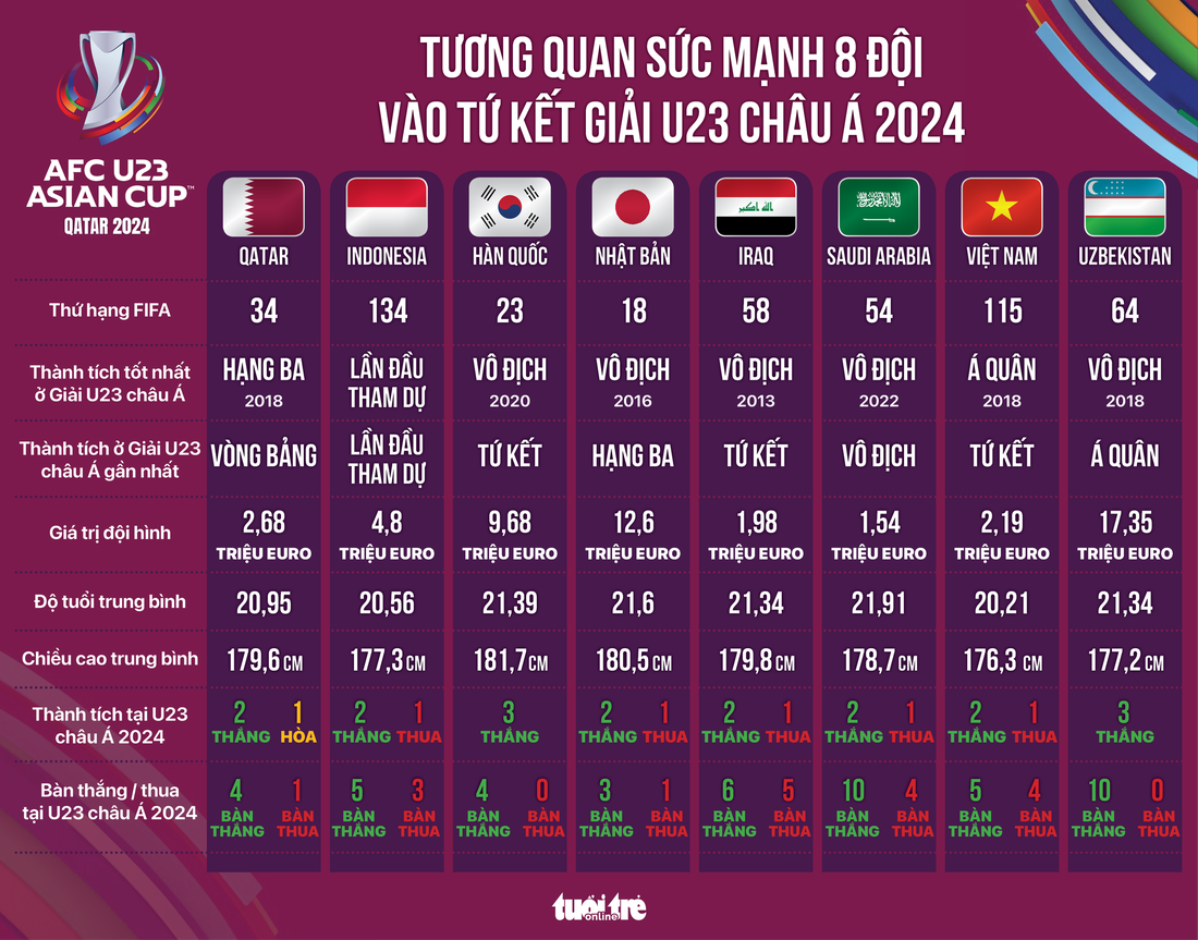 Tương quan sức mạnh tám đội vào tứ kết Giải U23 châu Á 2024 - Đồ họa: AN BÌNH