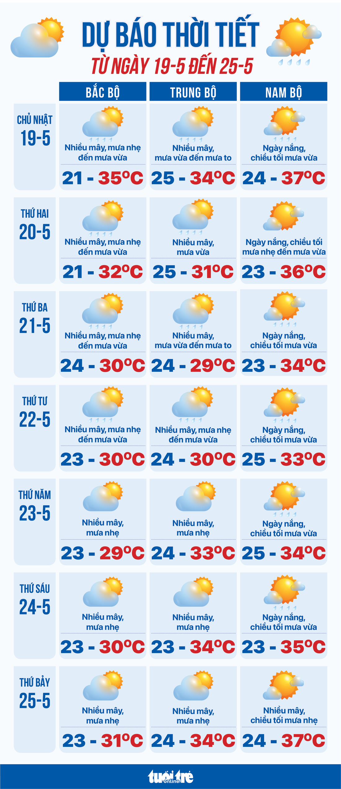 Dự báo thời tiết tuần từ 19 đến 25-5 - Đồ họa: NGỌC THÀNH