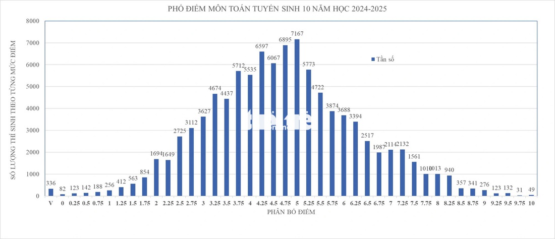 Phổ điểm môn toán thi vào lớp 10 TP.HCM 