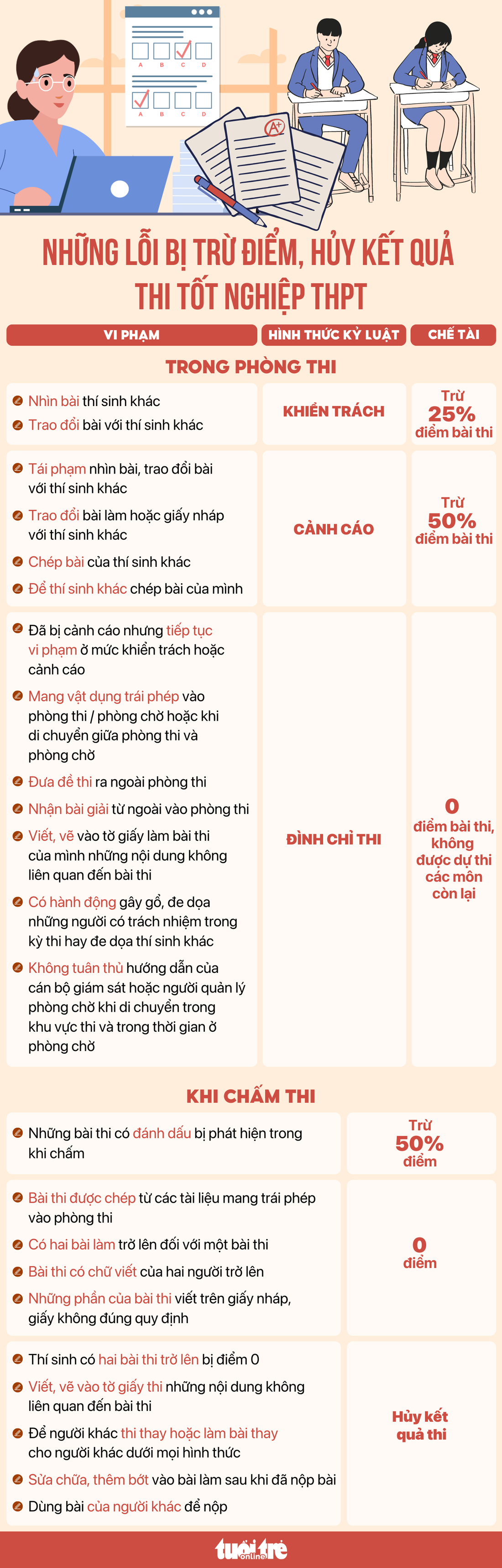 Những lỗi bị trừ điểm bài thi, hủy kết quả thi tốt nghiệp THPT - Nguồn: Bộ GD-ĐT