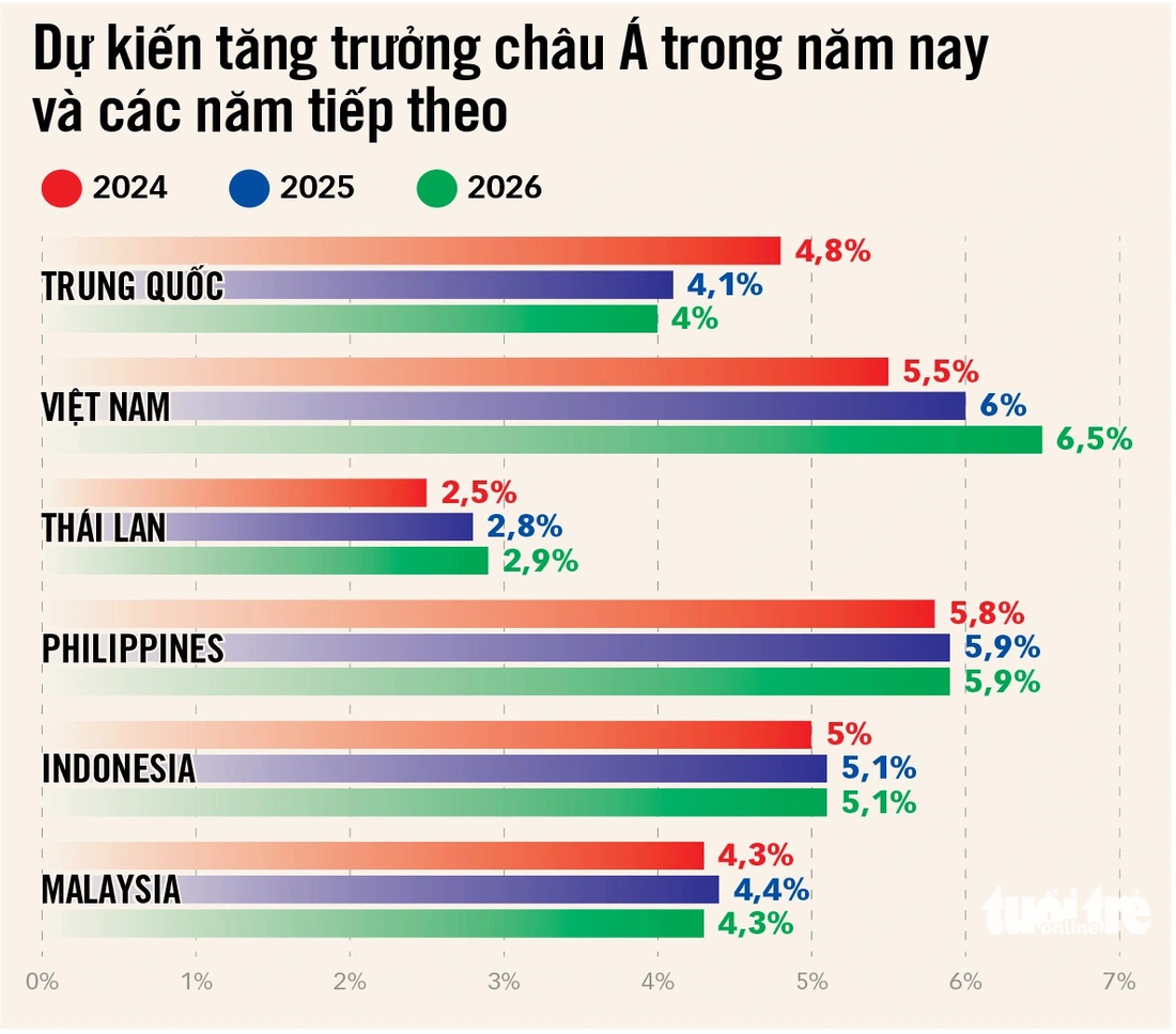 Nguồn: World Bank - Dữ liệu: Trần Phương - Đồ họa TẤN ĐẠT