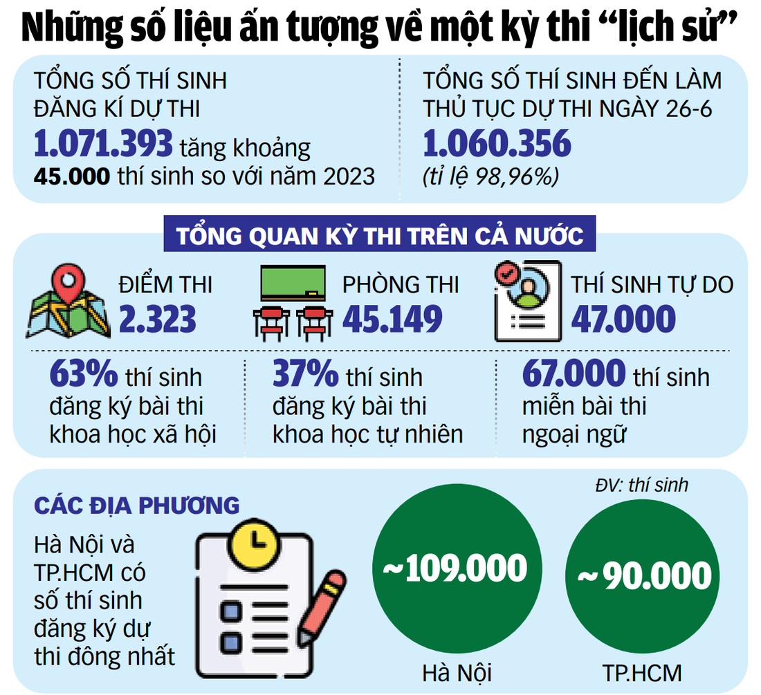 Nguồn: Bộ GD-ĐT - Dữ liệu: TRỌNG NHÂN - Đồ họa: TUẤN ANH