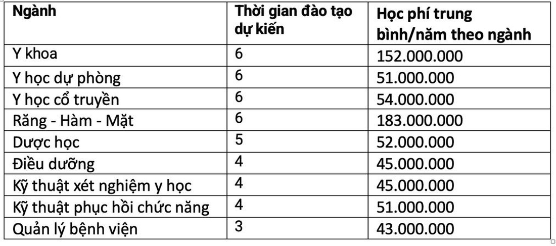 Học phí ngành y dược các trường ở TP.HCM tăng, có ngành trên 200 triệu- Ảnh 6.