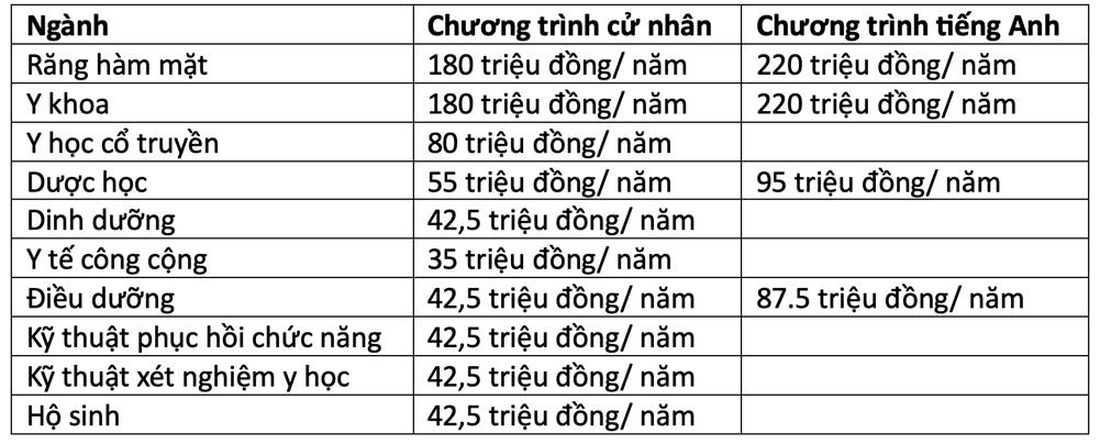 Học phí ngành y dược các trường ở TP.HCM tăng, có ngành trên 200 triệu- Ảnh 7.