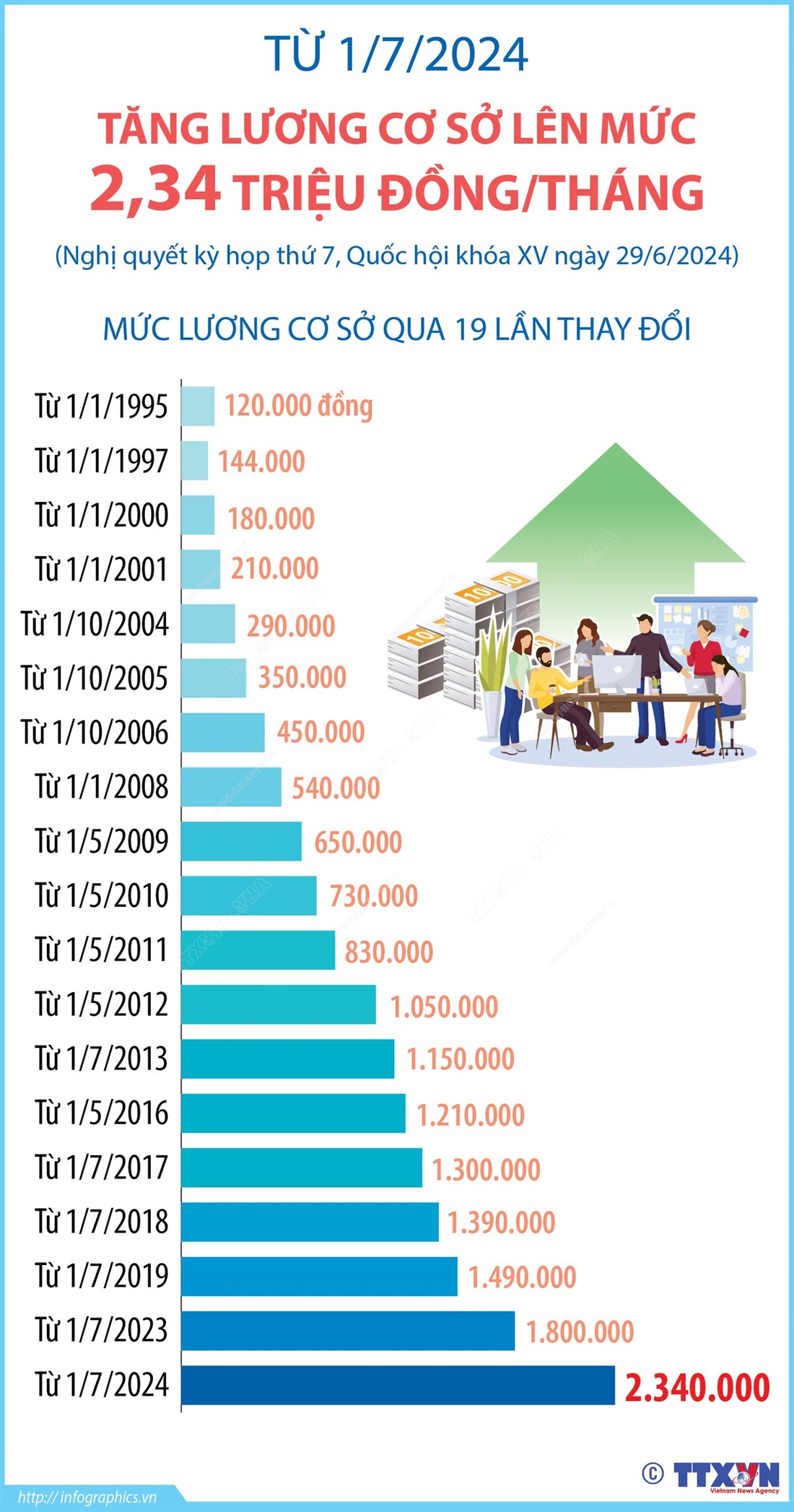 Lương công chức, viên chức tất cả các ngành nghề sau thay đổi từ ngày 1-7- Ảnh 7.