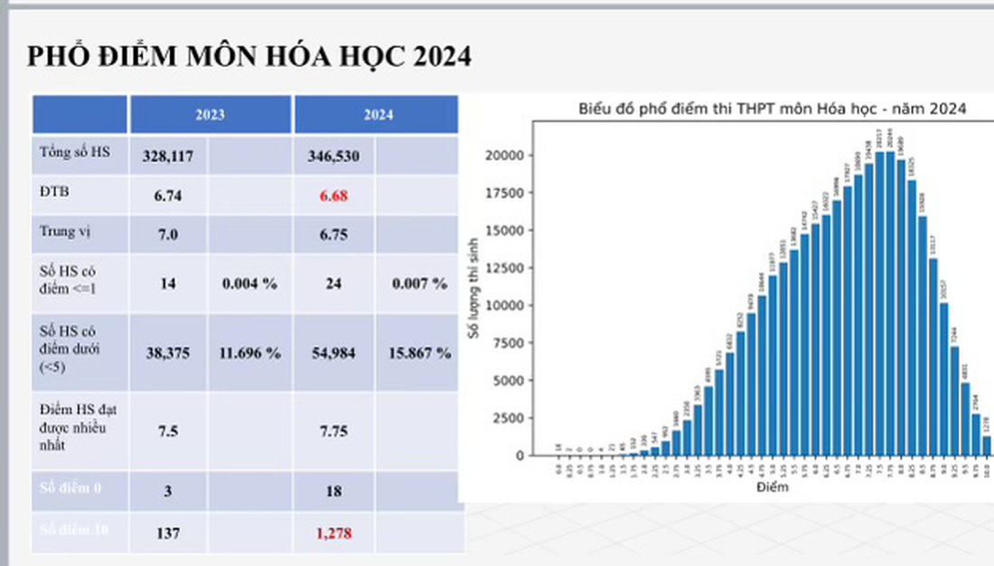 Phổ điểm môn hóa học - Nguồn: Bộ GD-ĐT