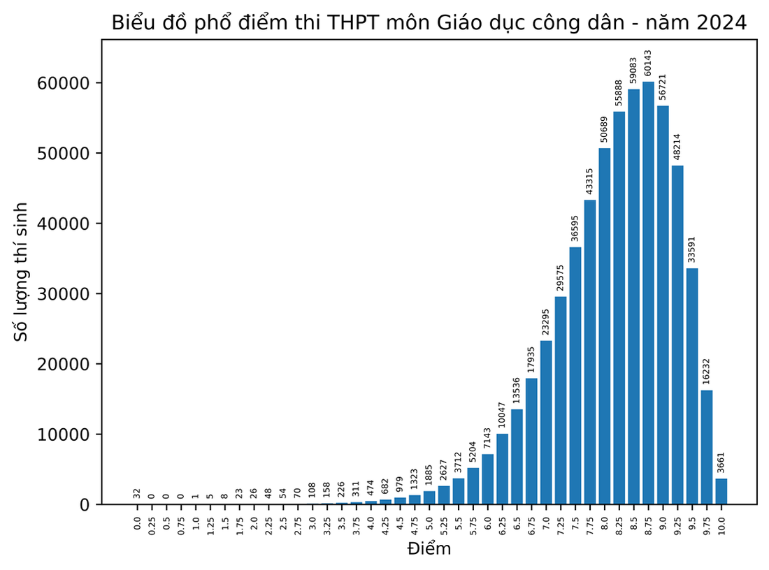 Phổ điểm thi tốt nghiệp THPT 2024: 183.000 bài thi toán dưới trung bình- Ảnh 10.