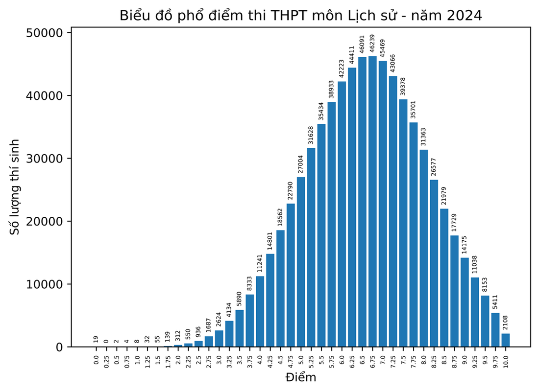 Phổ điểm thi tốt nghiệp THPT 2024: 183.000 bài thi toán dưới trung bình- Ảnh 8.