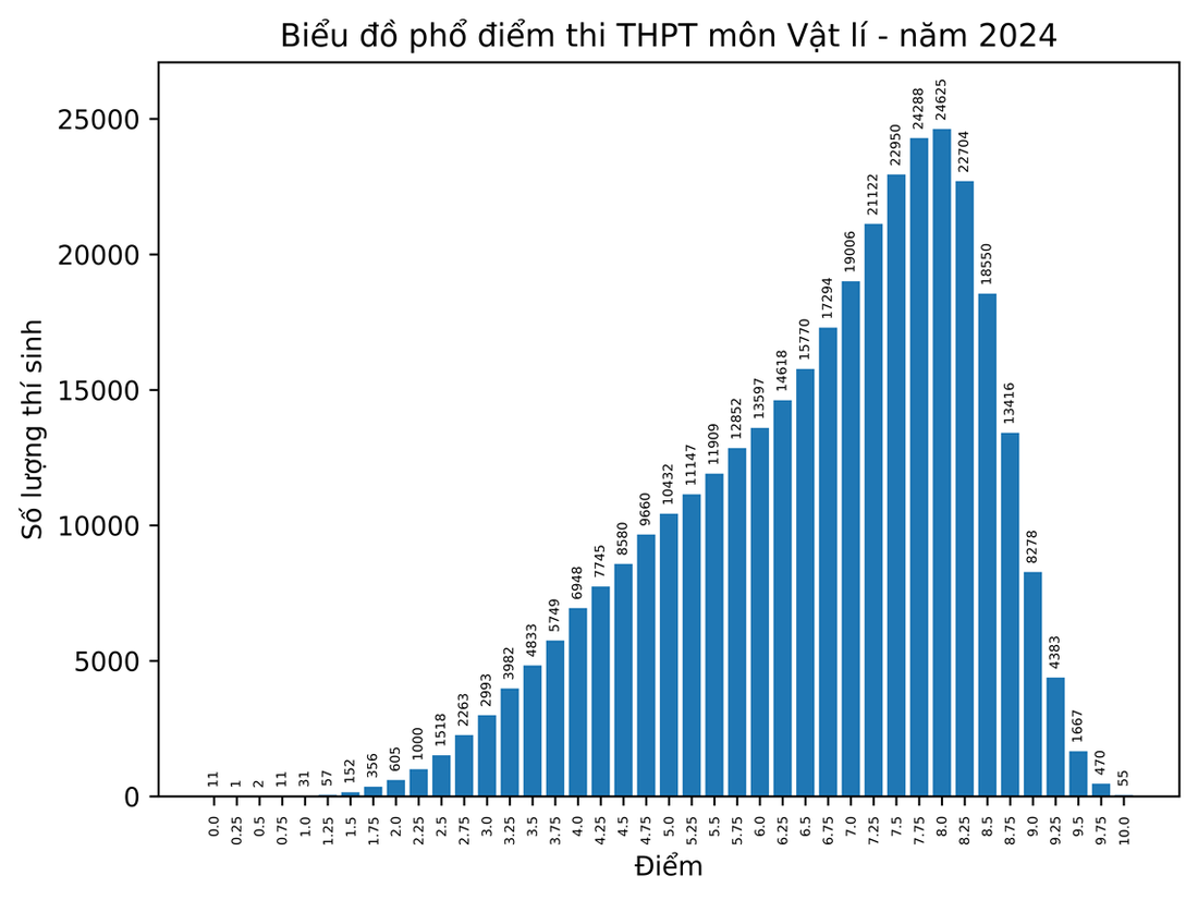 Phổ điểm thi tốt nghiệp THPT 2024: 183.000 bài thi toán dưới trung bình- Ảnh 5.