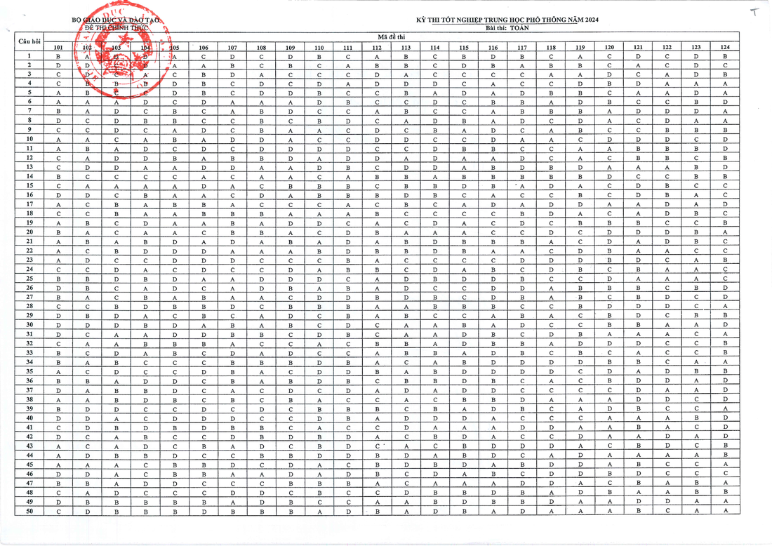 Đáp án chính thức tất cả các môn thi tốt nghiệp THPT 2024- Ảnh 3.