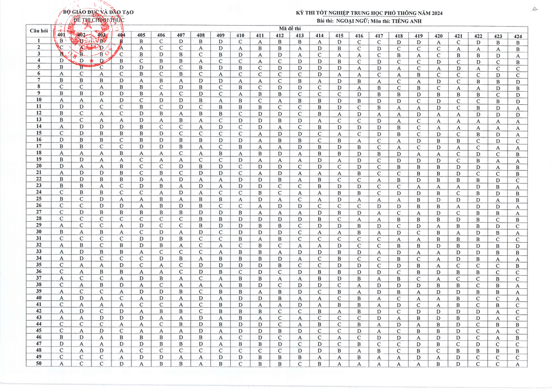 Đáp án chính thức tất cả các môn thi tốt nghiệp THPT 2024- Ảnh 7.