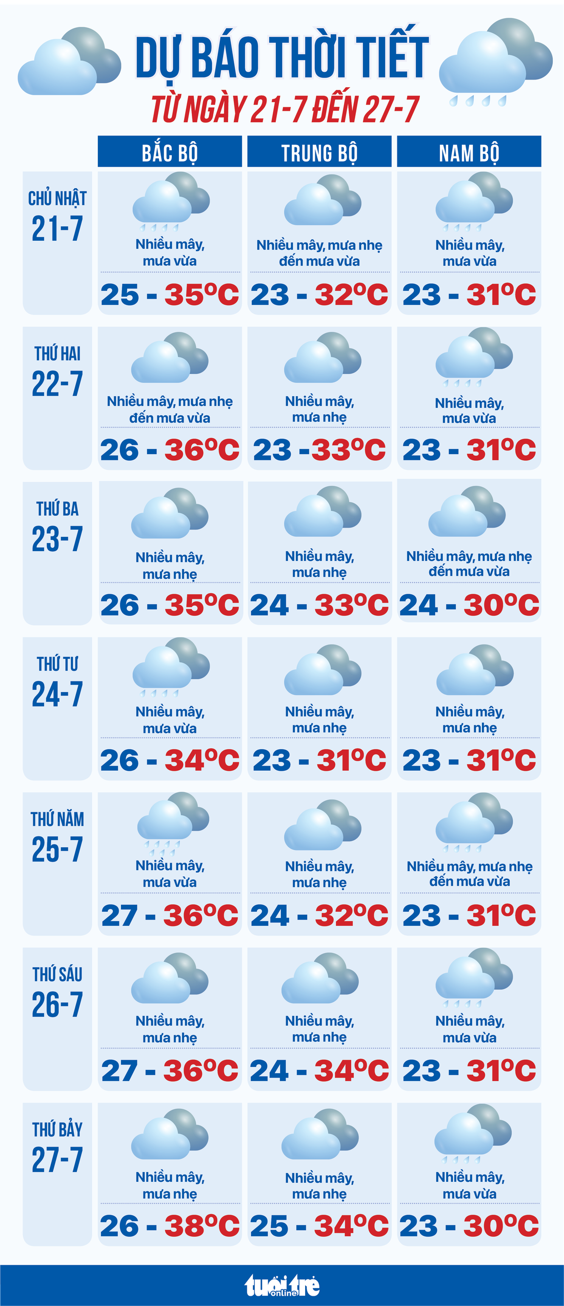 Dự báo thời tiết tuần từ ngày 21 đến 27-7 - Đồ họa: NGỌC THÀNH
