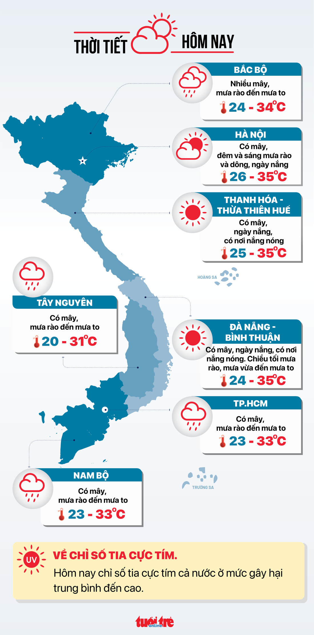 Tin tức thời tiết hôm nay 5-7