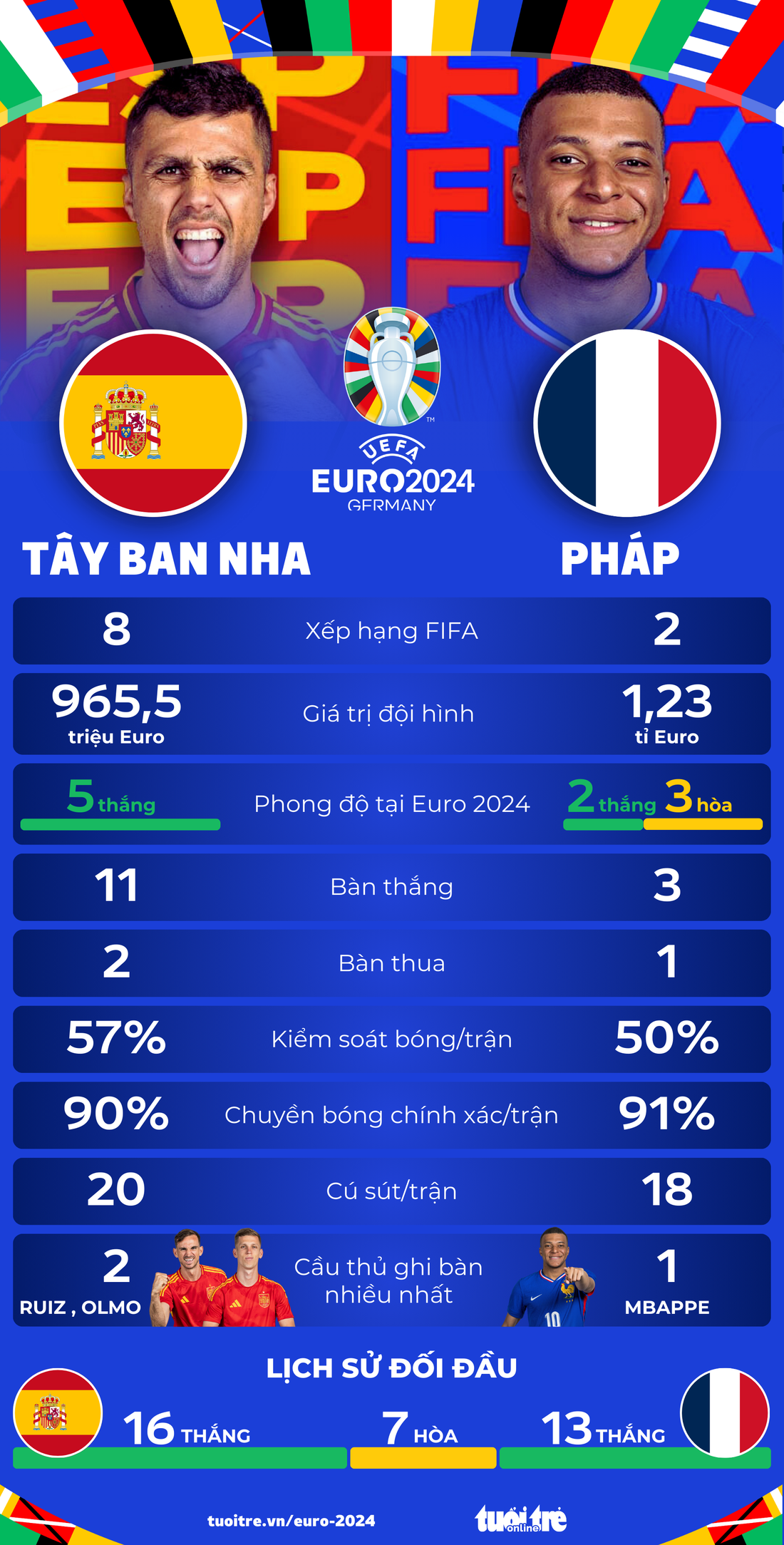 Tương quan sức mạnh giữa Pháp và Tây Ban Nha ở bán kết Euro 2024 - Đồ họa: AN BÌNH