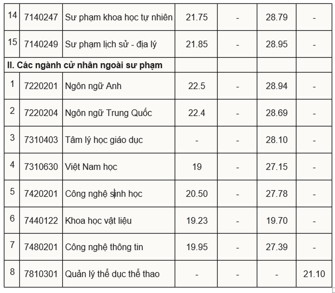 Điểm chuẩn xét học bạ Trường đại học Sư phạm Hà Nội 2 cao nhất 29,8 điểm- Ảnh 3.