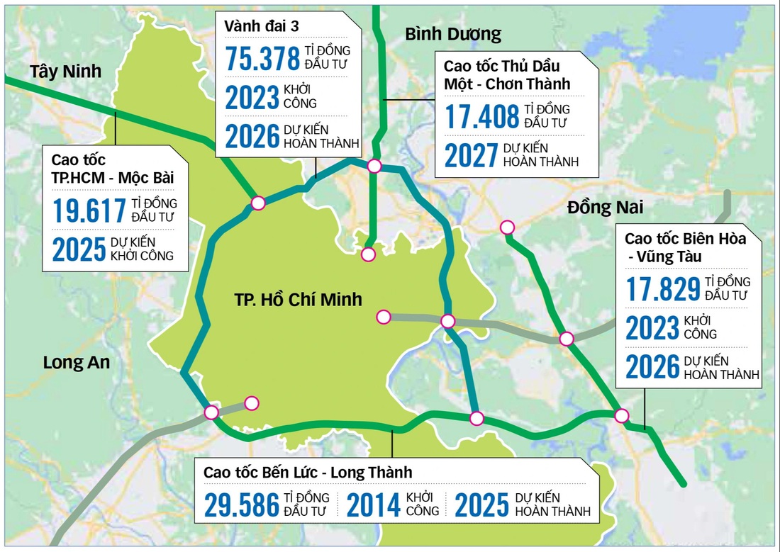 Giao thông kết nối vùng Đông Nam Bộ: Khơi thông nhưng vẫn chờ đột phá- Ảnh 3.