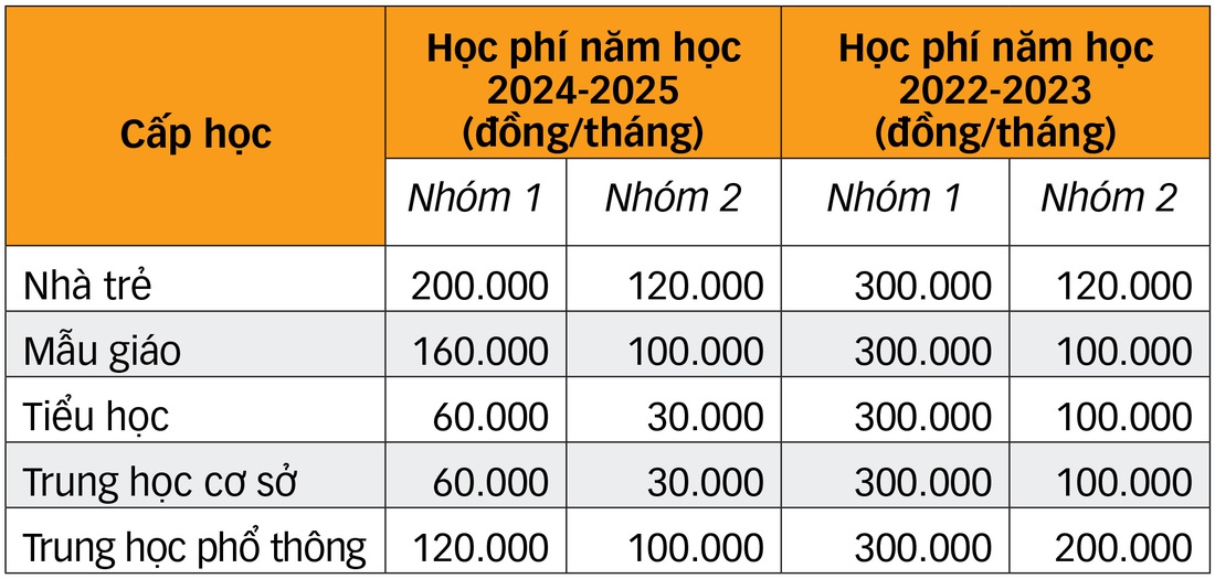 Học phí năm học mới: Những điều phụ huynh cần biết- Ảnh 3.