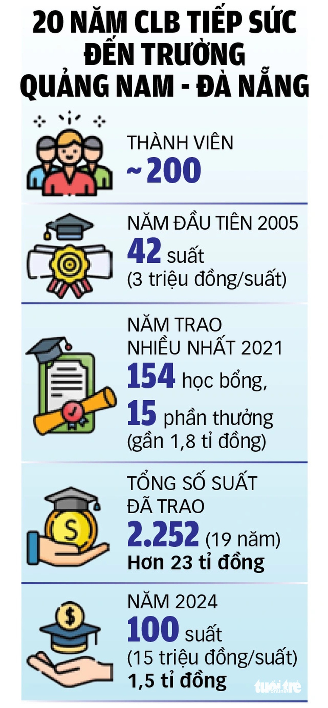 20 năm ân tình Đất Quảng: Giữ một lời hứa với quê hương - Ảnh 4.