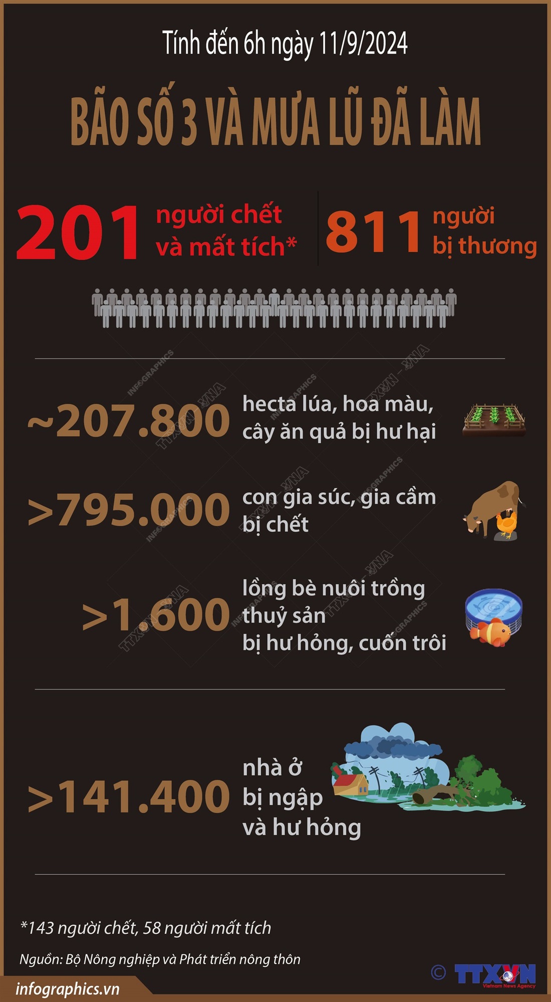 Đã có 201 người chết và mất tích do bão số 3 và mưa lũ - Ảnh 1.