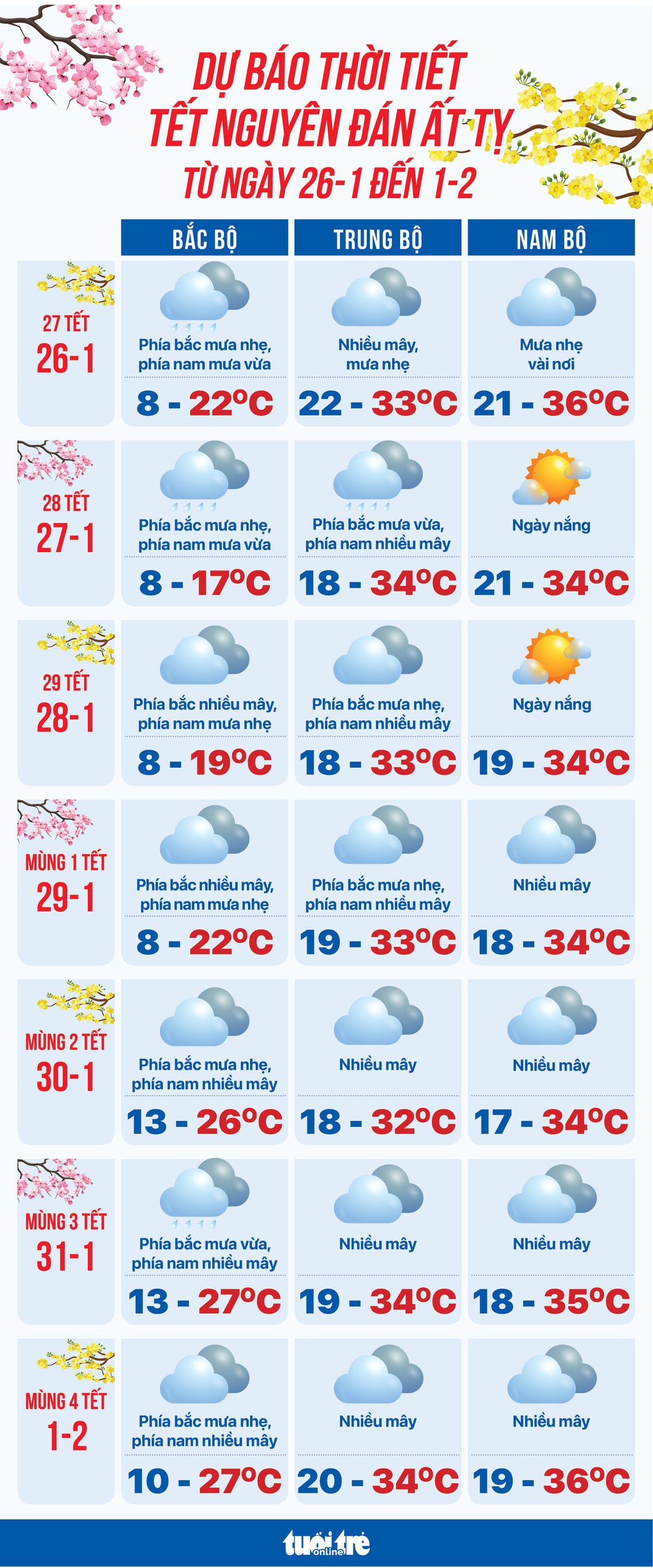Thời tiết dịp Tết âm lịch Ất Tỵ - Ảnh 1.
