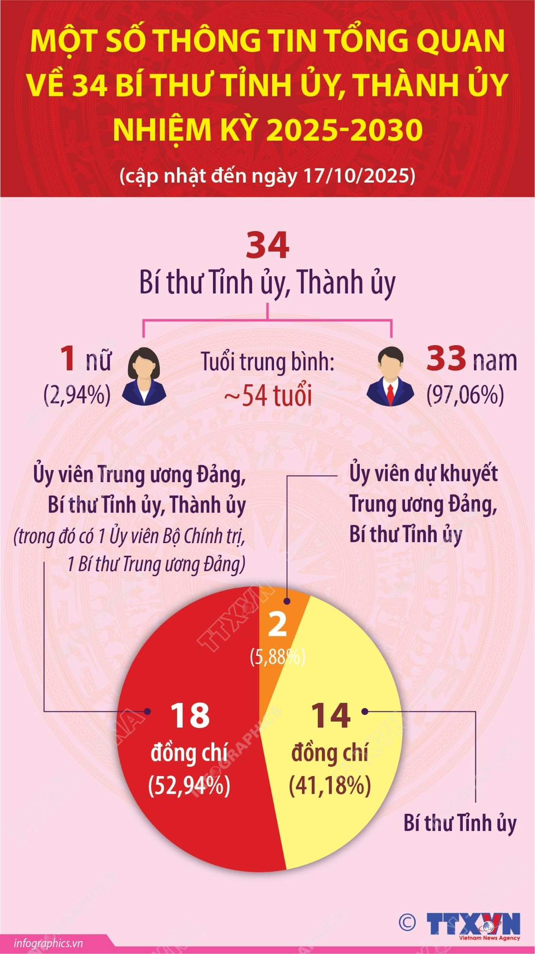 Bí thư tỉnh ủy - Ảnh 1.