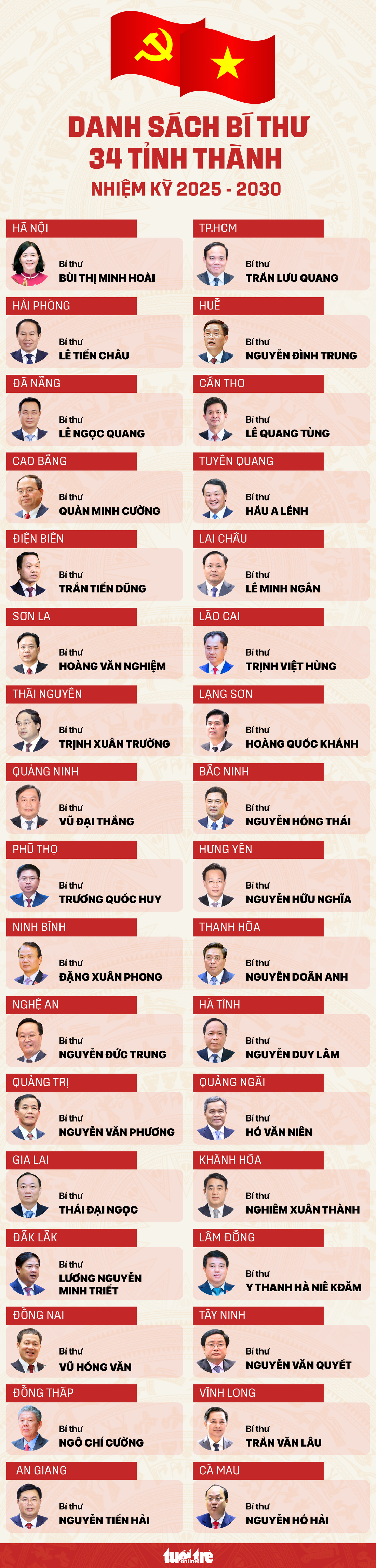 34 Bí thư Tỉnh ủy, Thành ủy nhiệm kỳ 2025-2030 - Ảnh 1.