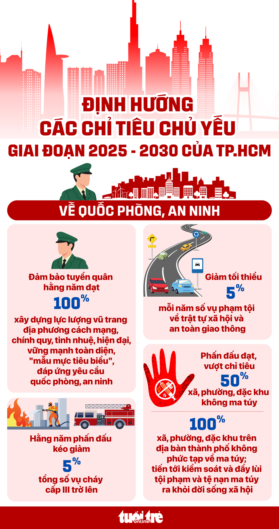 TP.HCM quyết giảm ít nhất 5% vụ vi phạm giao thông mỗi năm - Ảnh 1.