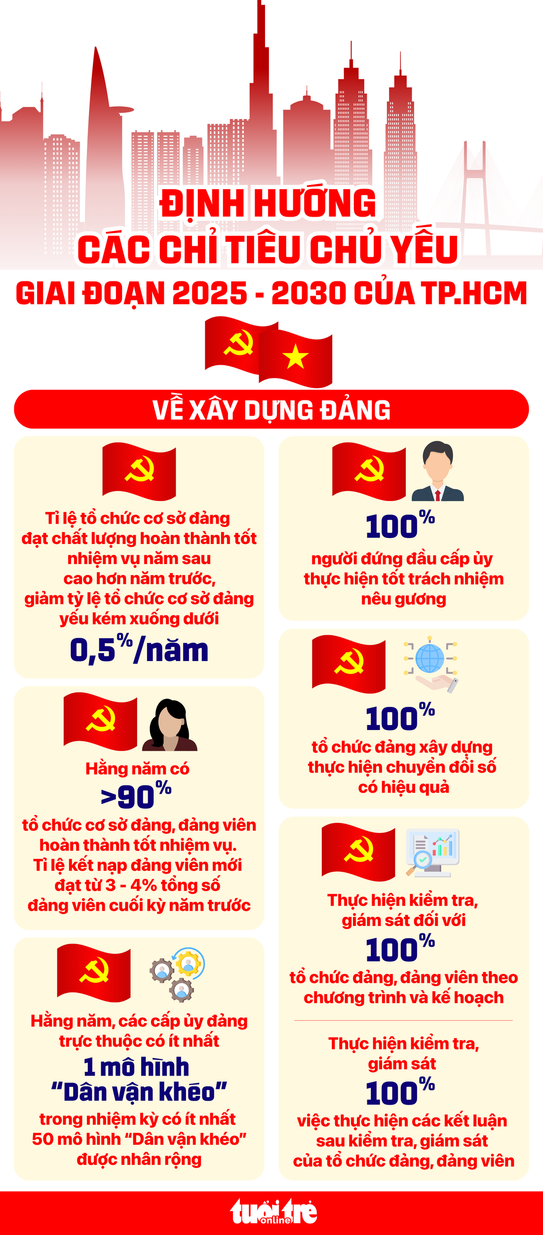 TP.HCM: Cấp ủy nêu gương, 100% tổ chức Đảng chuyển đổi số hiệu quả - Ảnh 1.