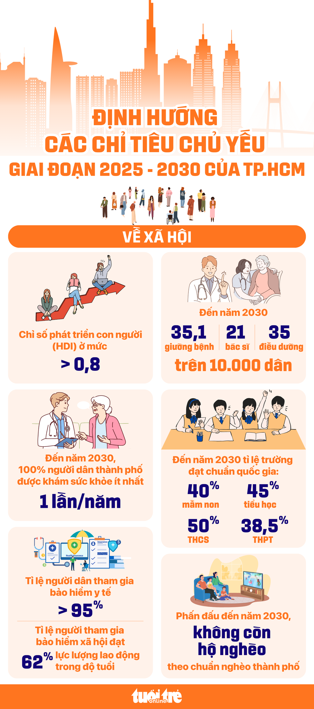 TP.HCM hướng tới 100% người dân được khám sức khỏe ít nhất 1 lần/năm - Ảnh 1.