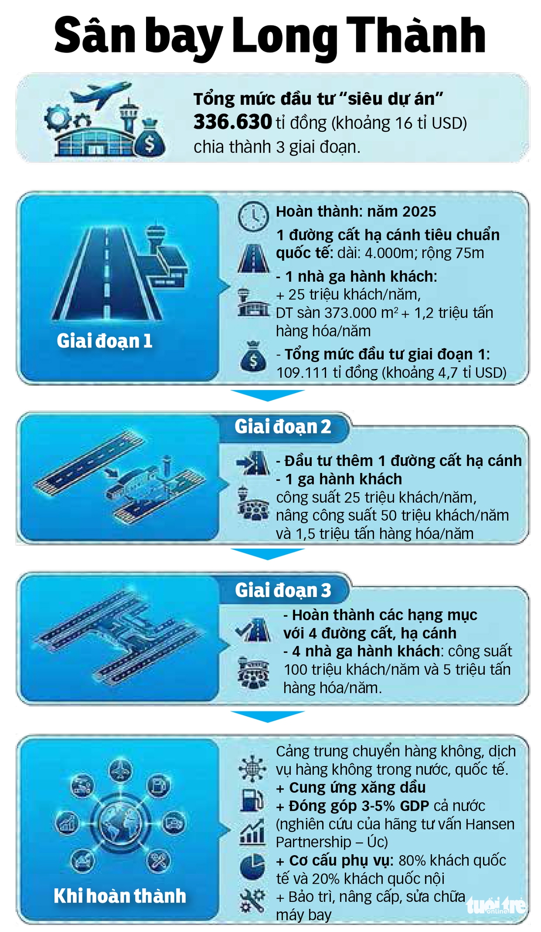 'Siêu sân bay' Long Thành: Trước giờ đón chuyến bay đầu tiên - Ảnh 4. Long Thành - Ảnh 3.
