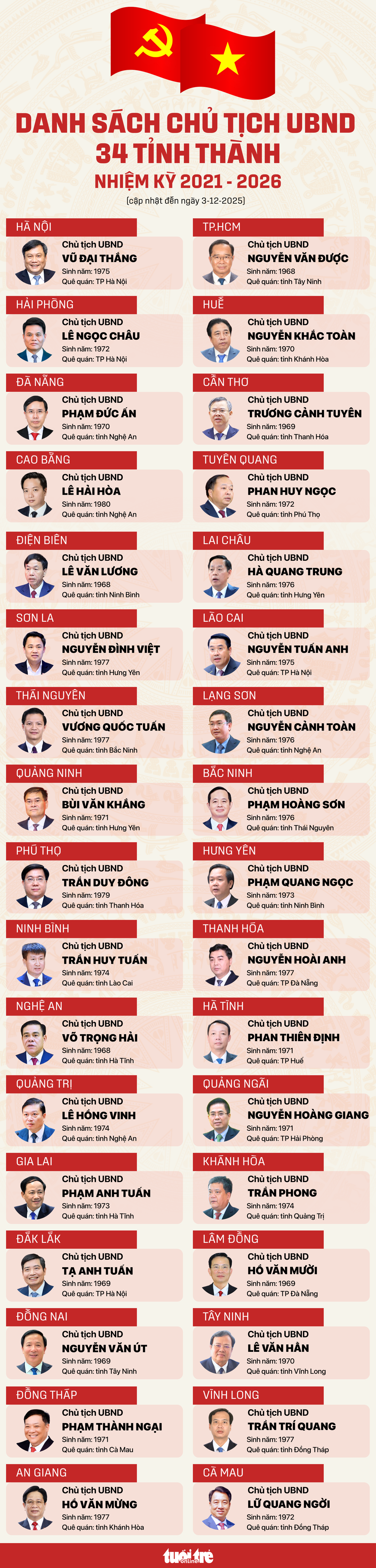 34 chủ tịch - Ảnh 1.