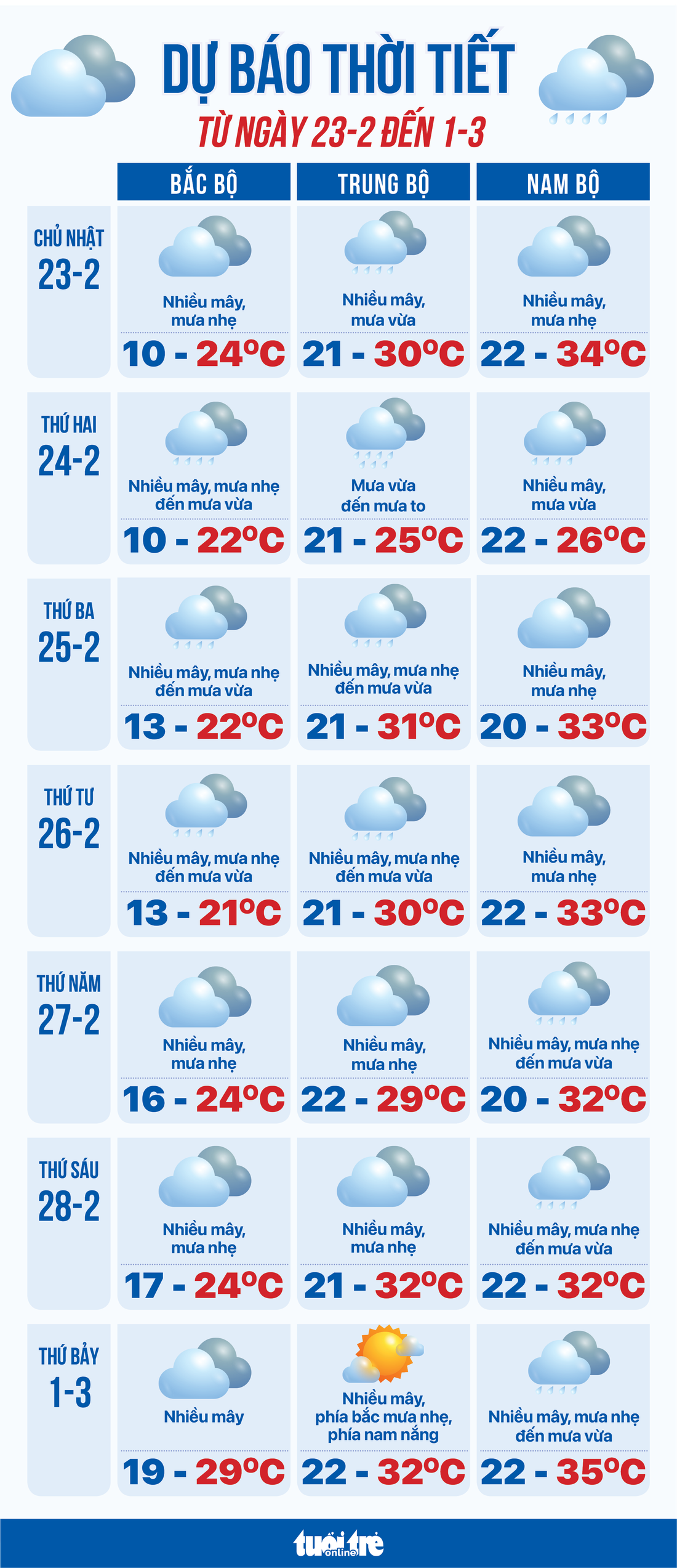 Dự báo thời tiết từ ngày 23-2 đến 1-3: Bắc Bộ rét, Trung Bộ và Nam Bộ mưa - Ảnh 1.